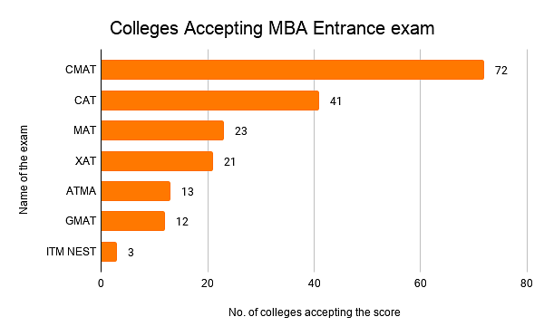 Colleges Accepted MBA Entrance exam