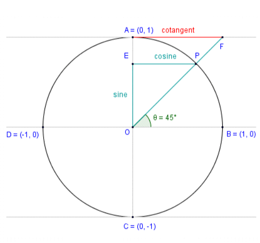 Cotangent Formula: Trigonometry Table, Functions & Derivative