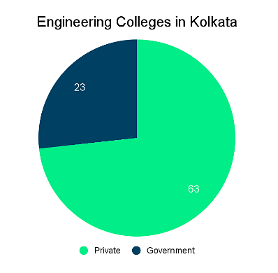 Top Engineering Colleges in Kolkata: Admission Process
