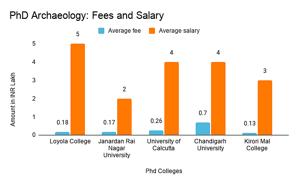 Fees And Salary
