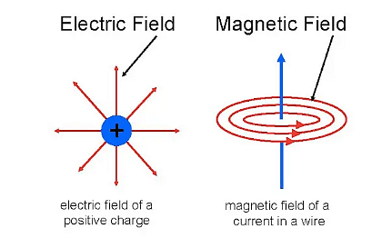 Forurenet Maladroit Rosefarve Difference Between Electric Field & Magnetic Field: Important Questions