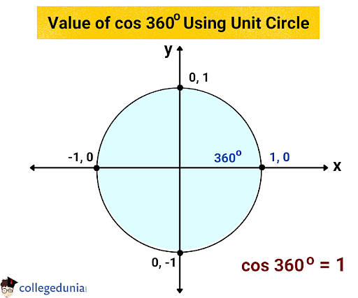 Cos 720 Degrees - Find Value of Cos 720 Degrees
