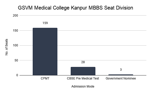 GSVM Medical College Kanpur MBBS Seat Division