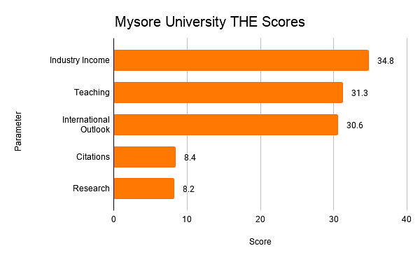 Mysore University THE Scores
