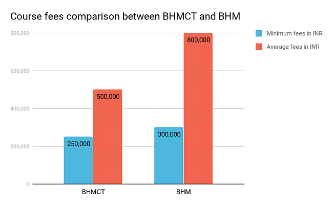 Course Fees comparison Between BHMCT and BHM