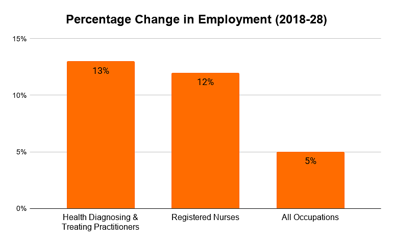 Percentage Change in Employment