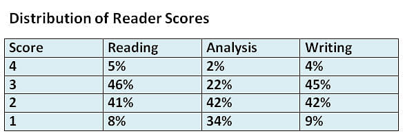 Distribution of Reader Scores