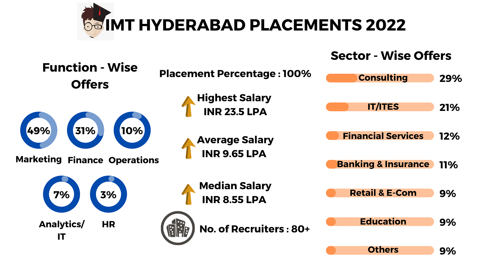 IMT Hyderabad Fees, Admission 2024, Cutoff, Placements, Ranking