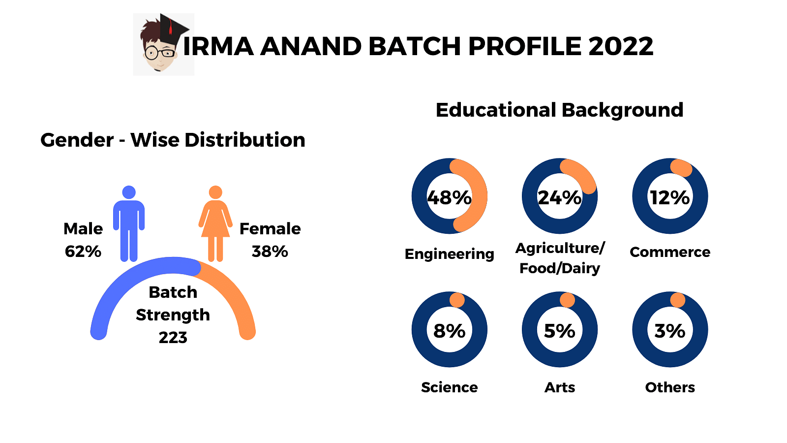 IRMA MBA Admissions 2023 Fees, Cutoff, Placements, Registration