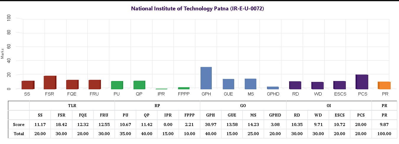 NIT Patna NIRF Ranking 2021