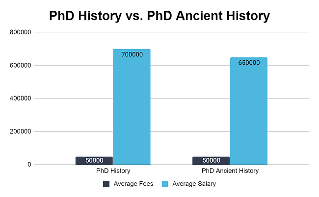 PhD History Vs PhD Ancient History