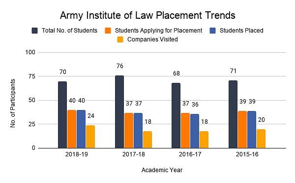 Army Institute of Law Placement Trends