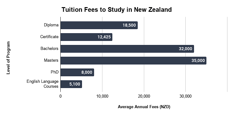 Tuition Fees to Study in New Zealand