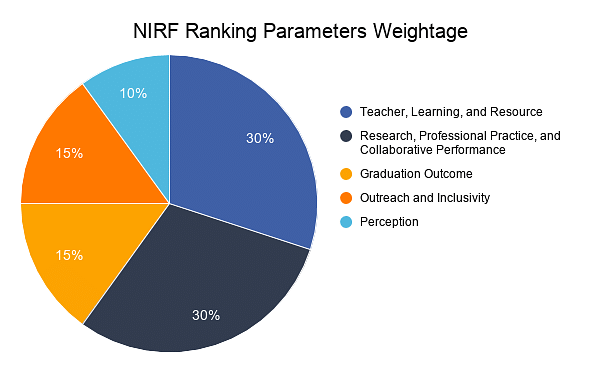NIRF Ranking Parameters Weightage