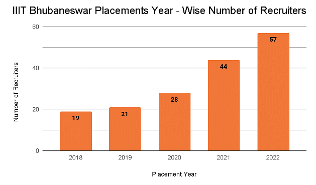 IIIT Bhubaneswar Placements Year-wise Trends