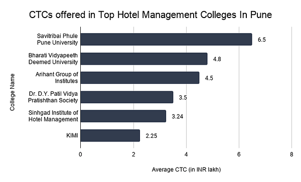 CTCs offered in Top Hotel Management Colleges In Pune 