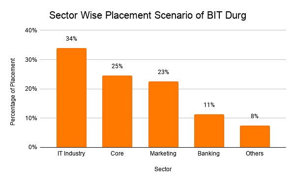 Sector Wise Placement Scenario of BIT Durg