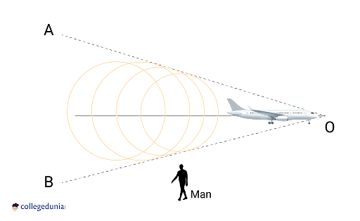 Sonic Boom Definition Principle And Effects 