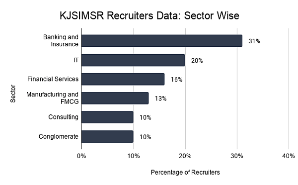 KJSIMSR Recruiters Data_ Sector Wise