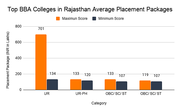 Top BBA Colleges in Rajasthan Average Placement Packages