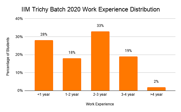 iim trichy work experience distribution