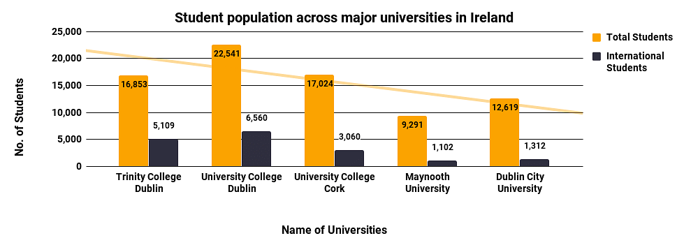 Student Population across Major Universities in Ireland