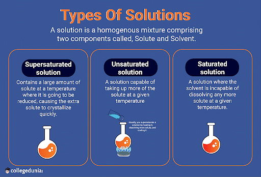 types of solutions