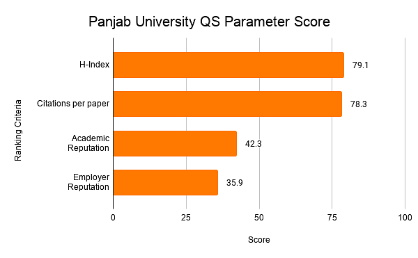 Panjab University QS Parameter Score