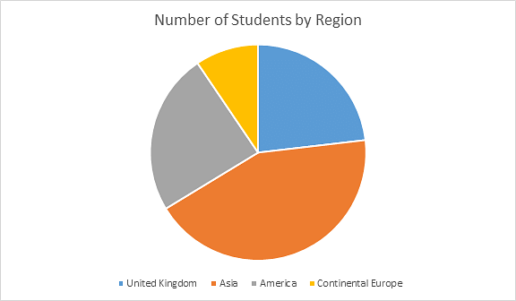 Imperial College Business School Number of Students by Region