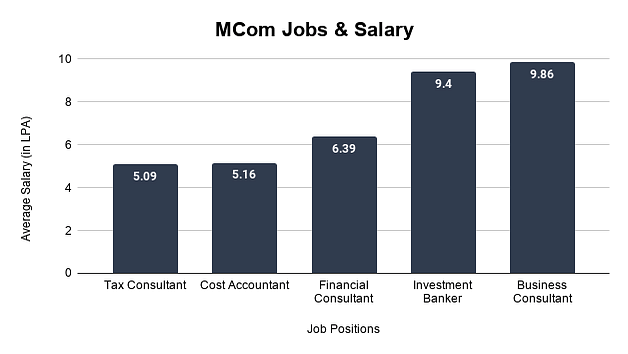 MCom Jobs & Salary