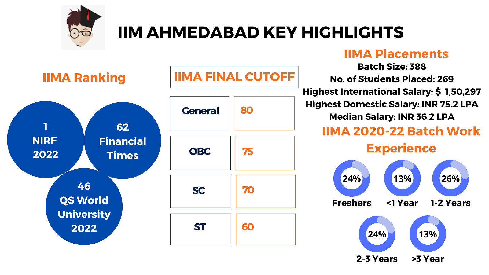 IIM Ahmedabad (IIMA) Cutoff, Fees, Admission 2023, Placements