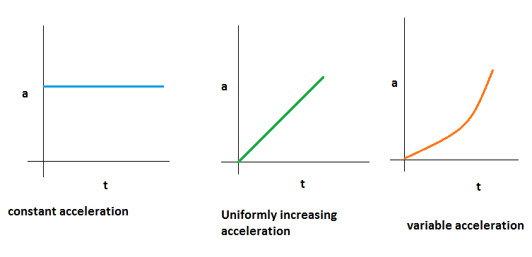 Acceleration-Time Graph