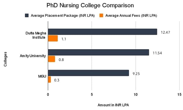 Phd Nursing Colleges Comparison