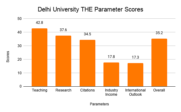 Delhi University THE Parameter Scores