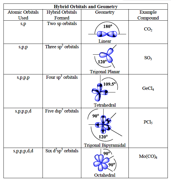 hybridization chart shape