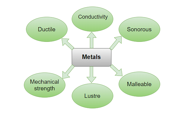 Metals and Non-metals: Definition, Properties, Applications & FAQs
