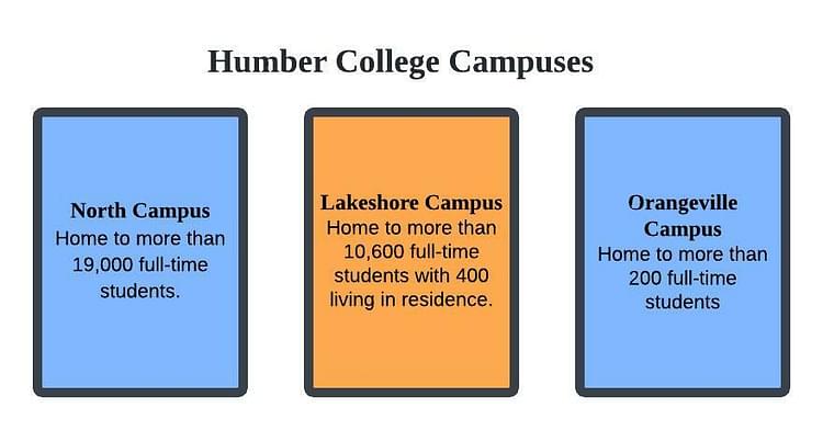 Humber College Rankings, Courses, Fees, Admissions 2023 & Scholarships