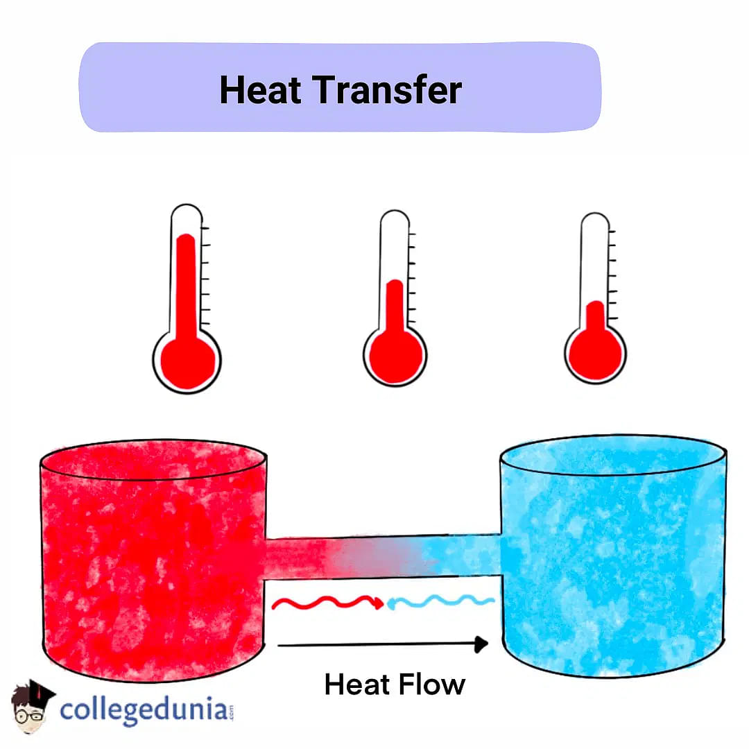 Heat Transfer: Definition, Types, And Examples