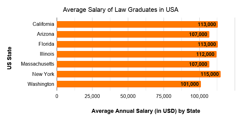 Average Salary of Law Graduates in USA