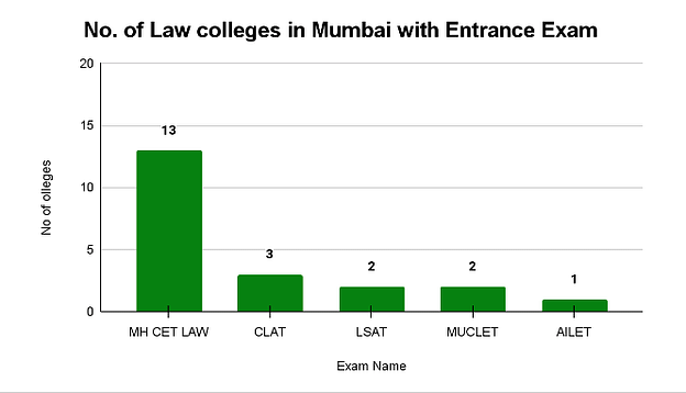 Top Law Colleges in Mumbai: Entrance Exam Wise
