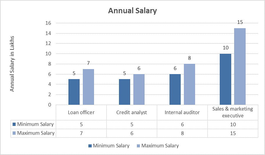BBA in Finance Salary graph