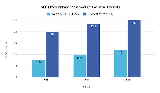 IMT Hyderabad Placements