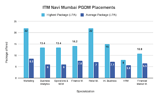 ITM Navi Mumbai Placements