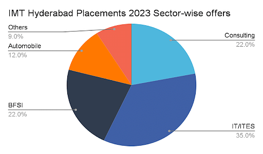 IMT hyderabad