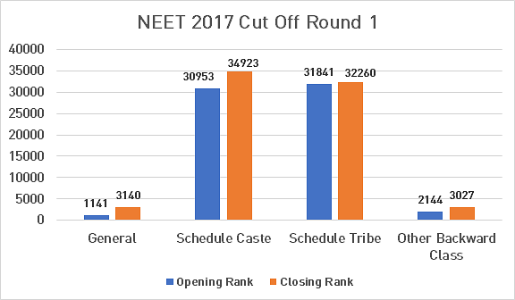 NEET 2024 Cut Off for Karnataka Institute of Medical Sciences