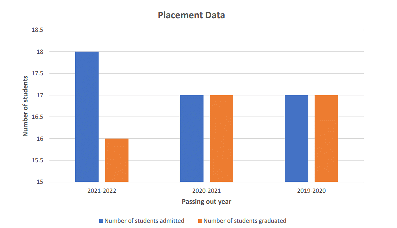 ICT Mumbai Placements 2022