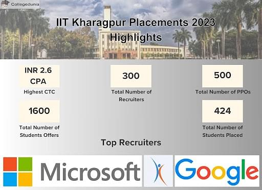 IIT Kharagpur Vs IIT Bombay, Placements, Cut Off, Fees, & Courses