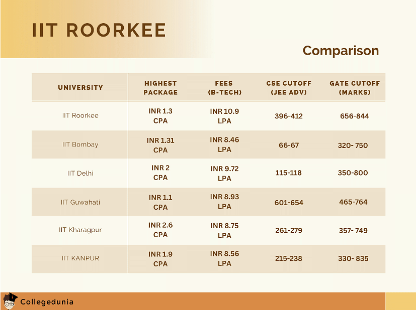 IIT Roorkee (IITR) Courses, Admission 2024, Cutoff, Placements, Fees