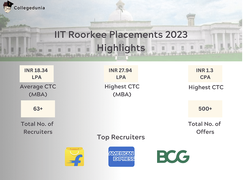 IIT Roorkee Admission 2024, Cutoff, Courses, Fees, Placement, Ranking