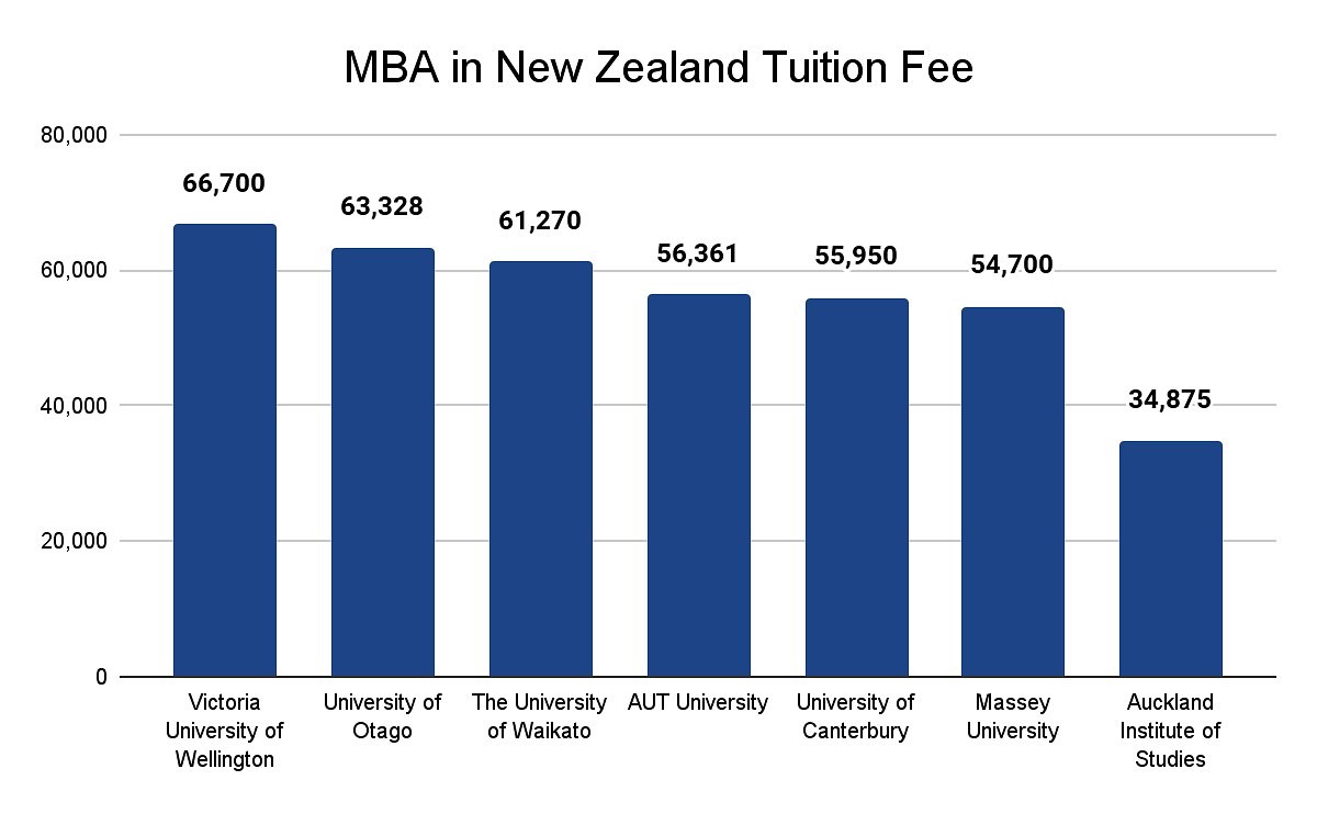 Mba In New Zealand Top Universities Eligibility Requirements Fees Scholarships And 7133